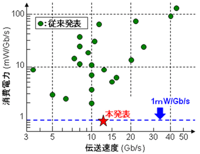 図2  本成果の技術水準