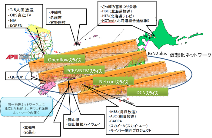 複数の動的オンデマンドネットワーク実証実験の構成図