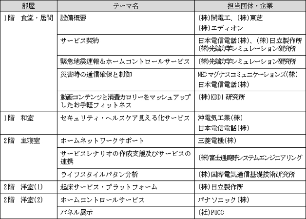 実際の住宅を模した実証ハウス「ｉハウス」によるホームネットワークサービスの実験