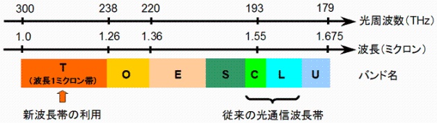 図1　光通信に割り振られたバンド名と光周波数(波長)帯域の関係