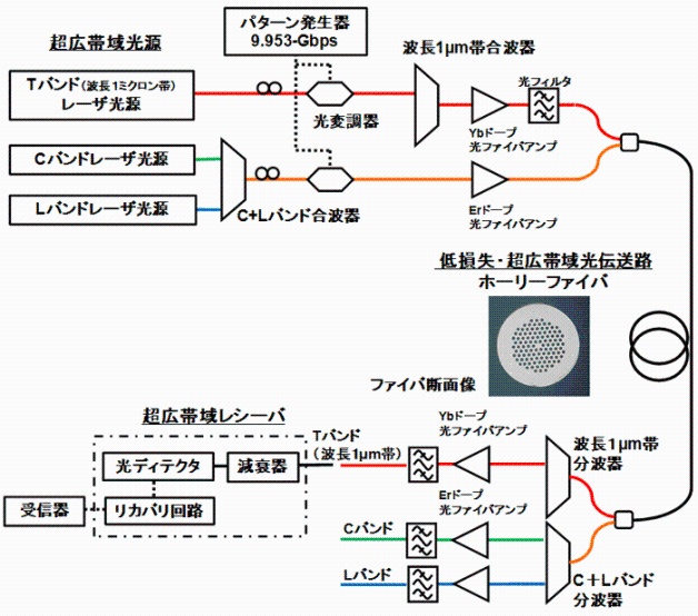 図2　今回構成した超広帯域光伝送システム