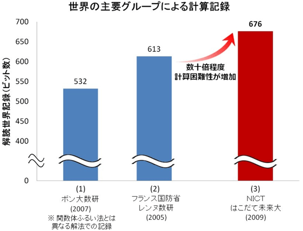 世界の主要グループによる計算記録 