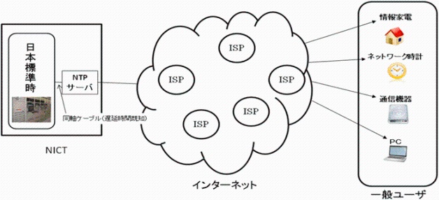 図1　 現行のシステム構成