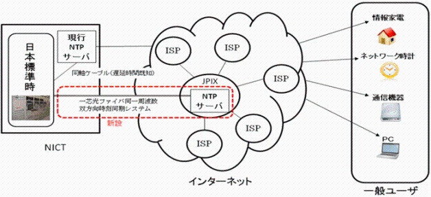 図2　 新しいシステム構成