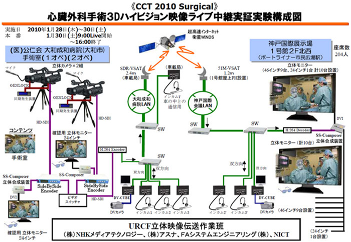 図　心臓外科手術3Dハイビジョン映像ライブ中継実証実験構成図