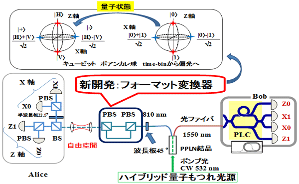 図1　ハイブリッド量子もつれ光源と自由空間・ファイバ統合型量子鍵配送構成図