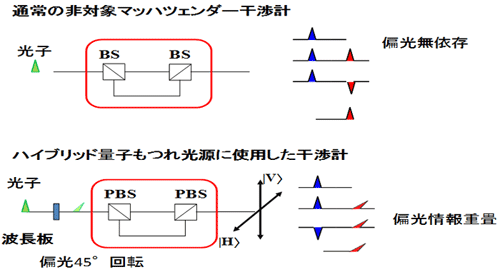 図2　ハイブリッド量子もつれを実現するためのフォーマット変換器の機能