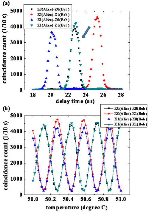 図3　量子もつれの保存証明　量子鍵配送2者間同時計数の(a) 遅延時間　(b)干渉計動作温度依存性