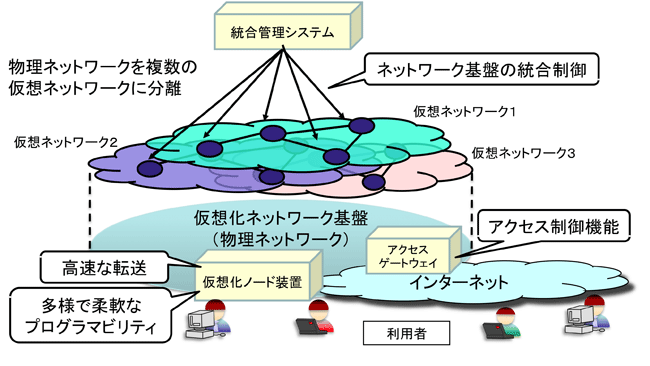 図　新しいネットワーク基盤のイメージ