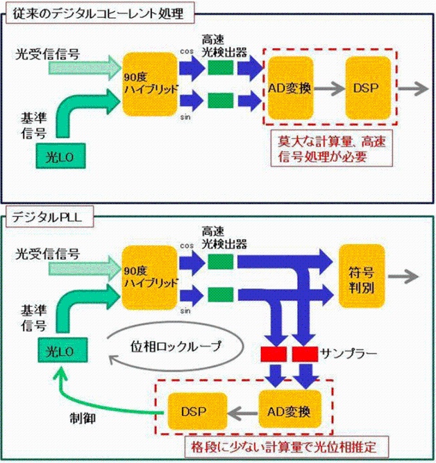 図1:デジタルコヒーレントと今回提案の手法(デジタルPLL)の比較 図1:デジタルコヒーレントと今回提案の手法(デジタルPLL)の比較