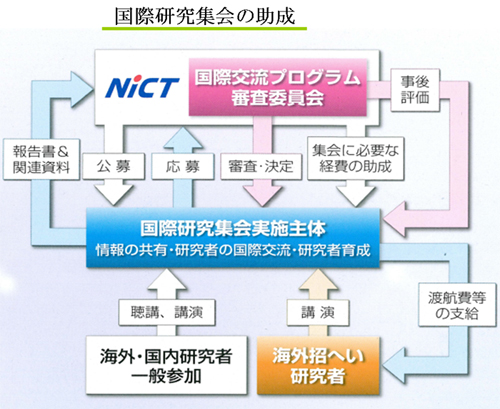 国際研究集会の助成