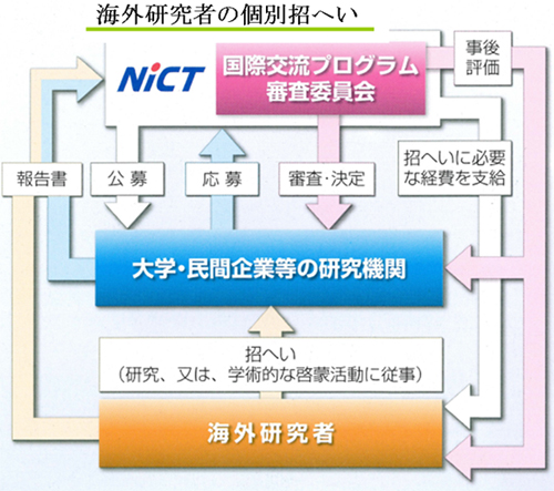 海外研究者の個別招へい