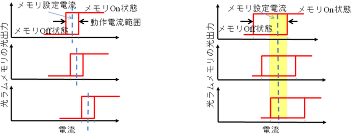 図１．光ラムメモリの動作を説明する図