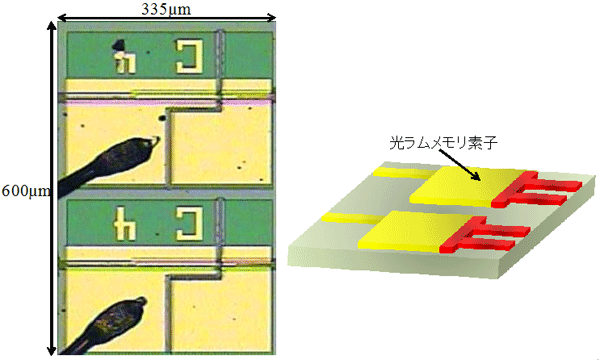 図2．2ビット集積素子の上面写真と、構造斜視図