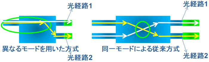 図3．光ラムメモリ素子の動作原理を説明する図。