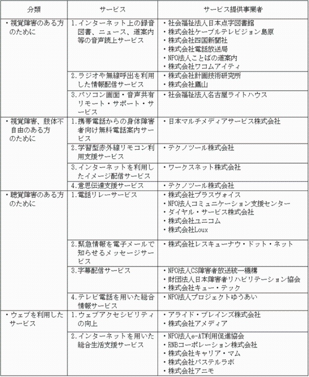 チャレンジド向け通信・放送役務提供・