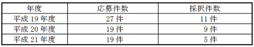 (参考)　過去3年間の年度別応募件数等