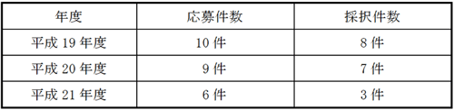 (参考)　過去3年間の年度別応募件数等