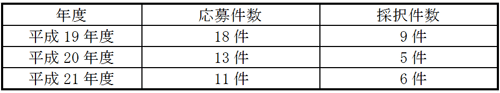 (参考)　過去3年間の年度別応募件数等