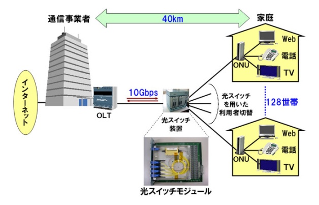 図1　アクティブ光アクセスシステム