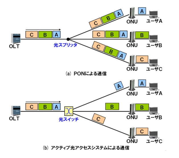 図2　PONとアクティブ光アクセスシステムとの比較