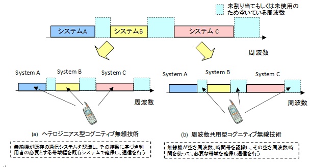 コグニティブ無線技術