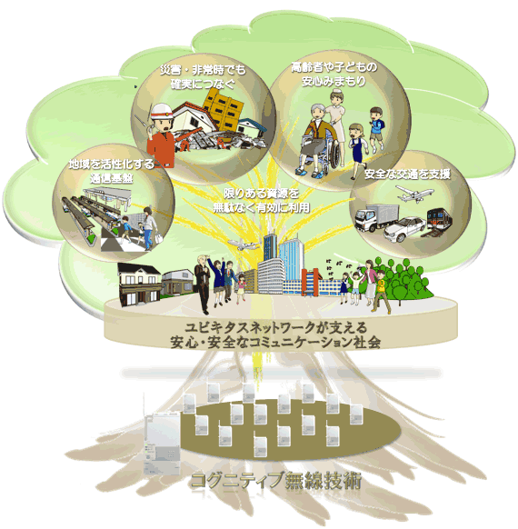 図1 安心・安全な地域社会インフラを支えるコグニティブ無線技術