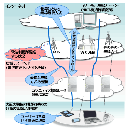 図2 コグニティブ無線ルータとサーバによる無線資源選択