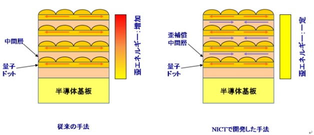 図2　歪補償技術による量子ドットの積層構造作製の概念図