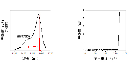 図4　室温での発光スペクトル（左）と電流-光出力特性（右）