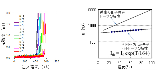 図5　電流-光出力特性の温度依存性