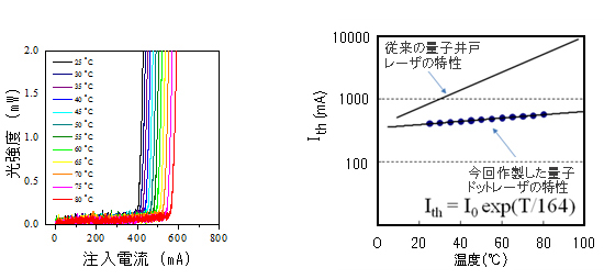 図5　電流-光出力特性の温度依存性