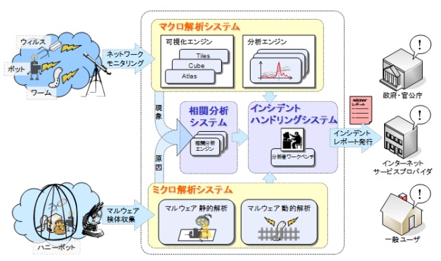 nicter解説図