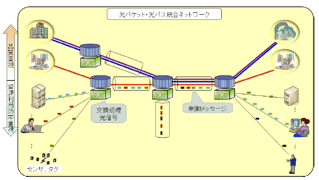 図1 NICTが提唱する光パケット・光パス統合ネットワーク