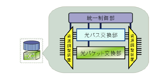 図2 今回実証に成功した光パケット・光パス統合ノードプロトタイプ