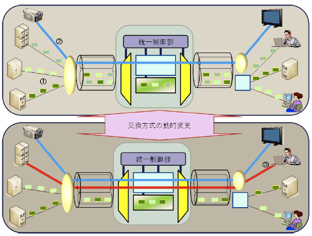図3 光パケット・光パス統合ネットワーク デモンストレーション概略図
