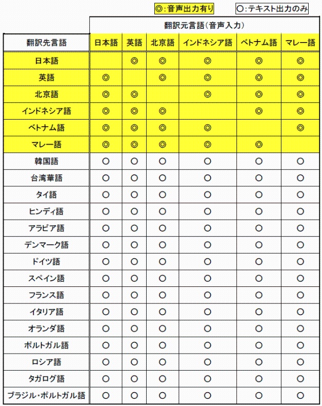 表 翻訳対象言語