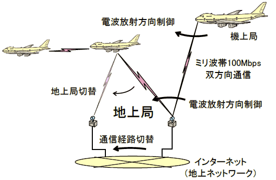 図1 航空機用ミリ波帯無線通信システムの運用イメージ図