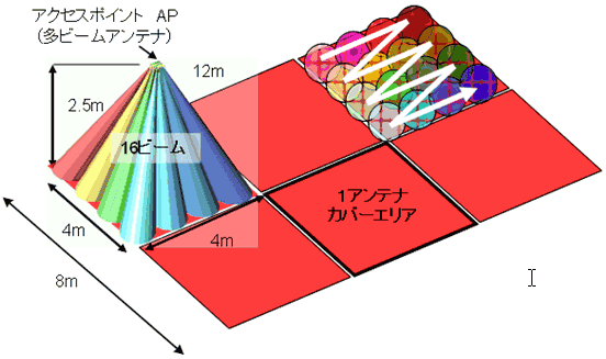 16ビーム切り替え型AP用アンテナを用いたミリ波帯双方向ブロードバンド通信システムイメージ