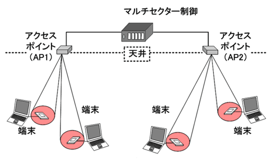 16ビーム切り替え型AP－複数端末間ミリ波帯双方向ブロードバンド通信システムの通信実証試験系