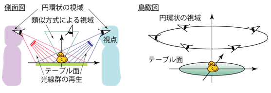 図A-2　類似方式による視域と提案方式による円環状の視域
