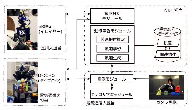 各グループの担当部分