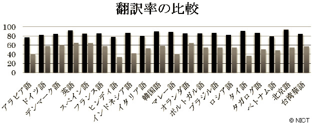 翻訳率の比較 翻訳率の比較