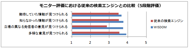 モニター評価における従来の検索エンジンとの比較