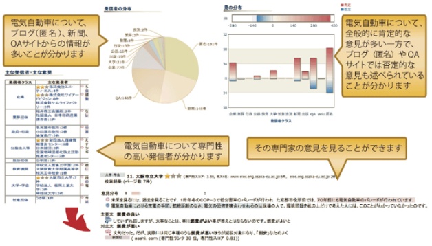 検索結果中の発信者の分布や、発信者毎の意見の分布がわかります