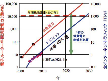 図2 ネットワークのトラフィックの増大とルーター消費電力