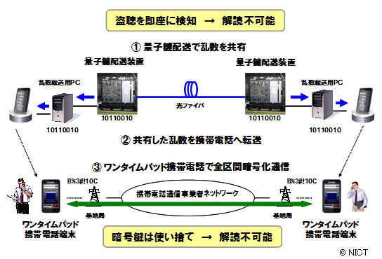 図１ 量子暗号を用いたワンタイムパッド携帯電話による秘密通信