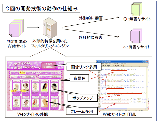 今回の開発儀湯つの動作の仕組み