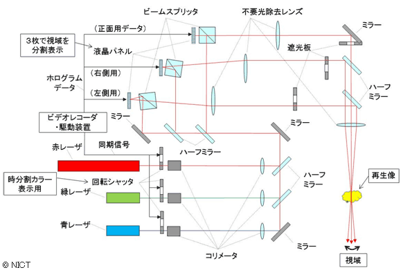図1 開発した電子ホログラフィ表示システムの構成