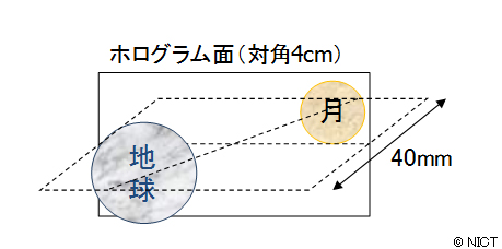図3　ホログラフィ再生像の構成例（地球を前左側、月を奥右側に配置）